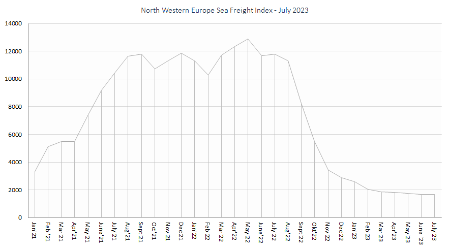 North Western Europe Sea Freight Index Greenway July 2023
