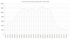 North Western Europe Sea Freight Index March 2023