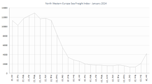 North Western Europe Sea Freight Index GW january 2024