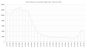 North Western Europe Sea Freight Index GW Feb 2024