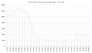 North Western Europe Sea Freight Index GW May 2024