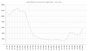 North Western Europe Sea Freight Index GW June 2024