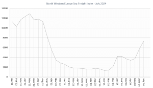 North Western Europe Sea Freight Index GW july 2024